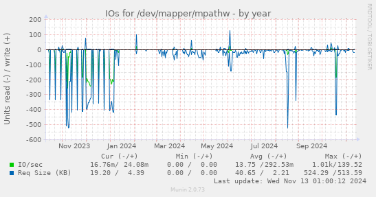 IOs for /dev/mapper/mpathw