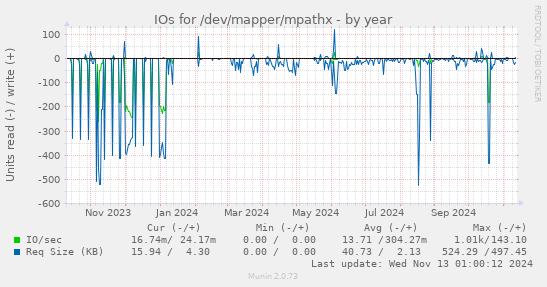 IOs for /dev/mapper/mpathx