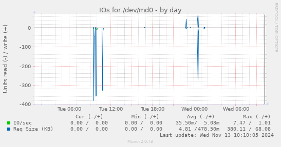 IOs for /dev/md0