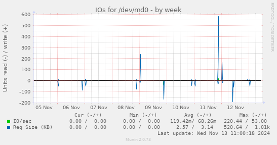 IOs for /dev/md0