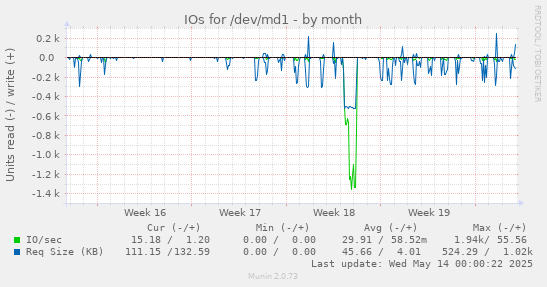 IOs for /dev/md1