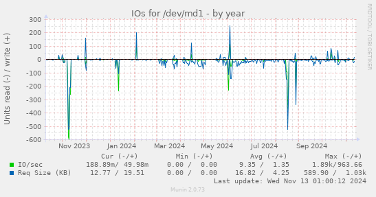 IOs for /dev/md1