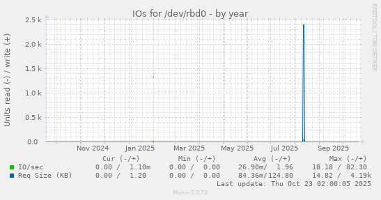 IOs for /dev/rbd0