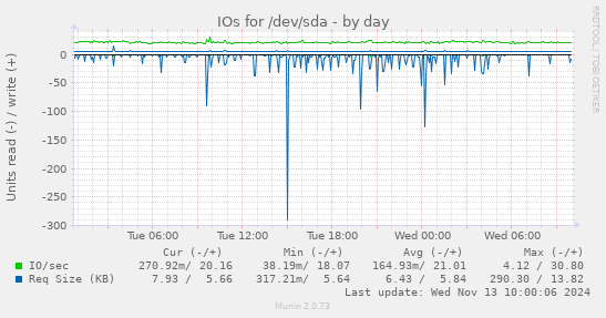 IOs for /dev/sda