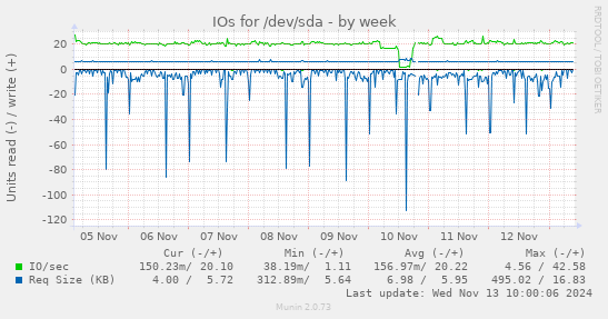 IOs for /dev/sda