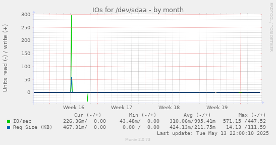 IOs for /dev/sdaa