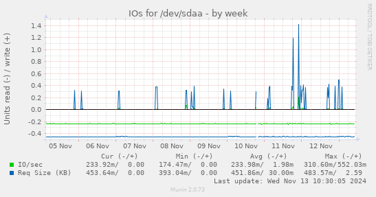 IOs for /dev/sdaa