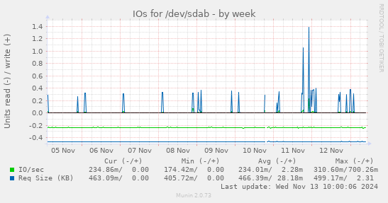 IOs for /dev/sdab