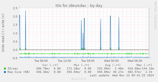 IOs for /dev/sdac