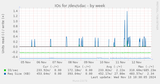 IOs for /dev/sdac