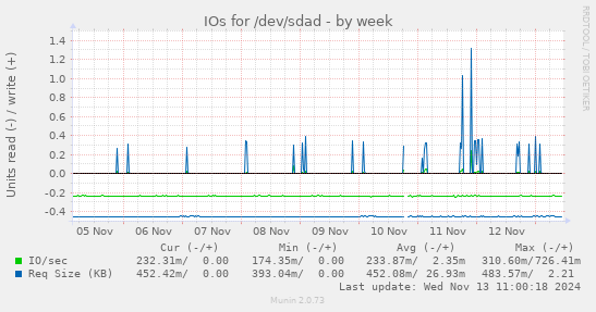 IOs for /dev/sdad