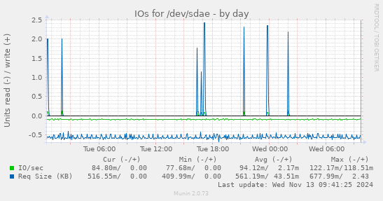 IOs for /dev/sdae