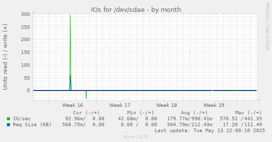 IOs for /dev/sdae