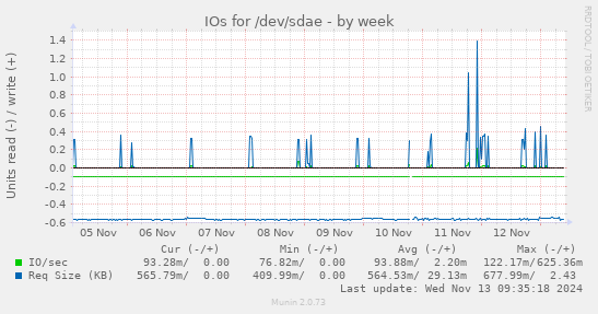 IOs for /dev/sdae