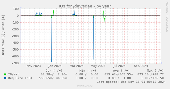 IOs for /dev/sdae