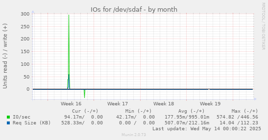 IOs for /dev/sdaf