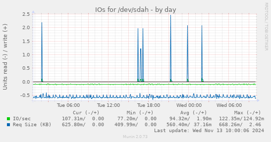 IOs for /dev/sdah