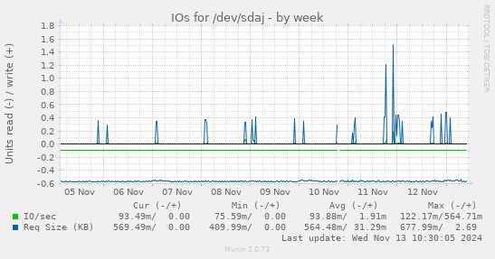 IOs for /dev/sdaj