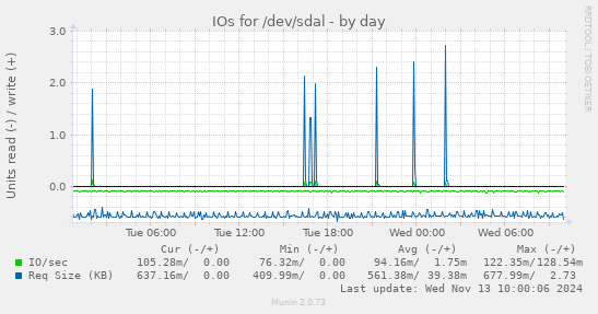 IOs for /dev/sdal