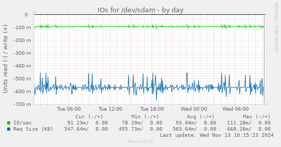 IOs for /dev/sdam