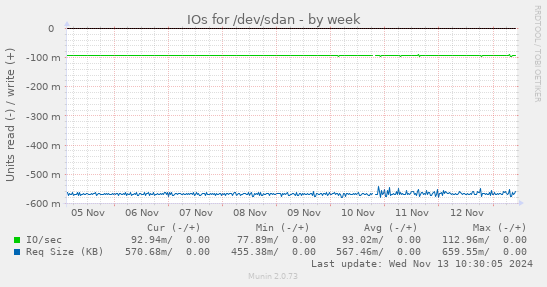 IOs for /dev/sdan