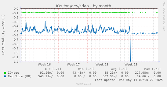 IOs for /dev/sdao