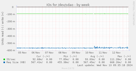 IOs for /dev/sdao