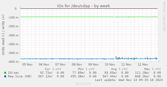 IOs for /dev/sdap