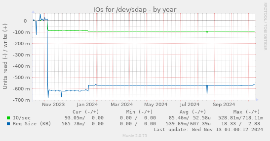 IOs for /dev/sdap