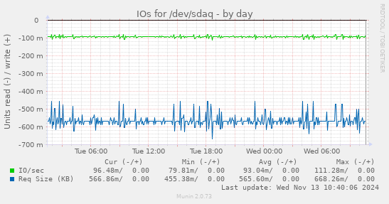 IOs for /dev/sdaq