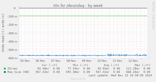 IOs for /dev/sdaq