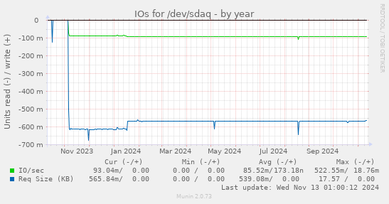 IOs for /dev/sdaq