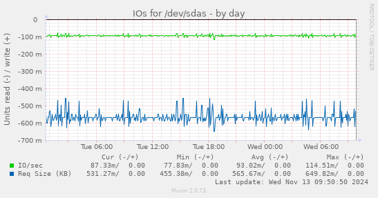 IOs for /dev/sdas