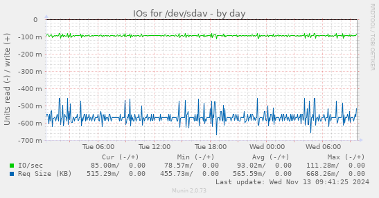 IOs for /dev/sdav