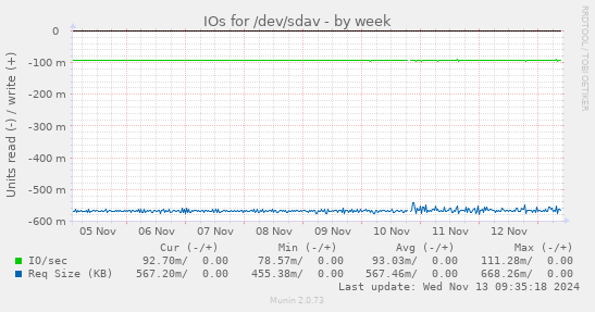 IOs for /dev/sdav