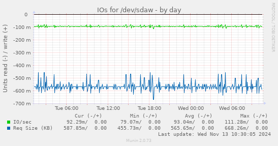 IOs for /dev/sdaw