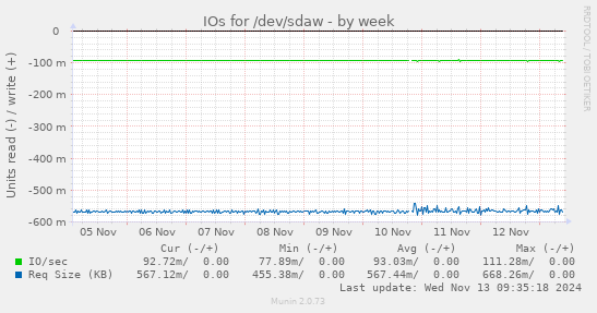 IOs for /dev/sdaw