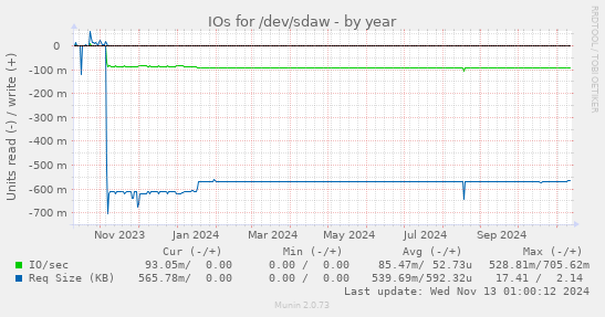 IOs for /dev/sdaw