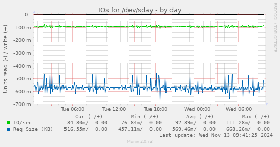 IOs for /dev/sday