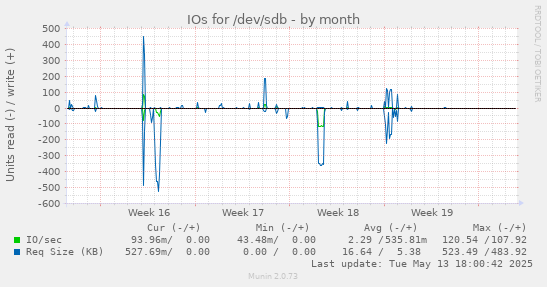 IOs for /dev/sdb