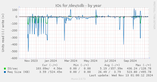 IOs for /dev/sdb