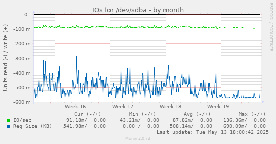 IOs for /dev/sdba