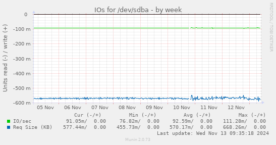 IOs for /dev/sdba