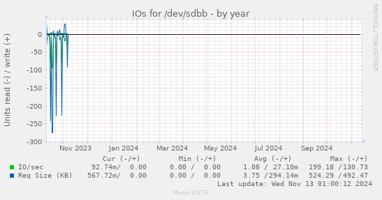 IOs for /dev/sdbb