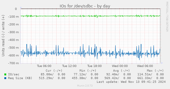 IOs for /dev/sdbc