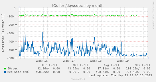 IOs for /dev/sdbc