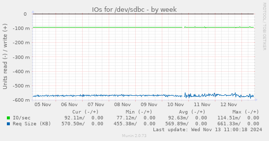 IOs for /dev/sdbc