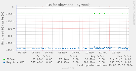 IOs for /dev/sdbd