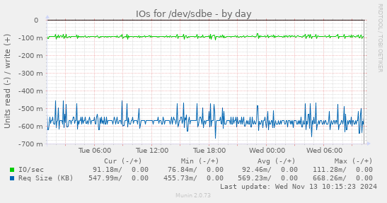 IOs for /dev/sdbe