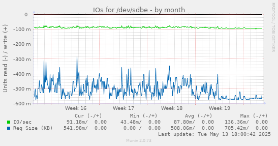 IOs for /dev/sdbe